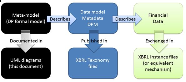 Figure 1: Diagram describing the DPM process and its relationship with XBRL.